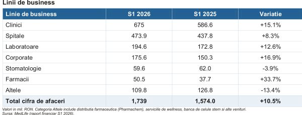 MedLife - profitabilitate afectată de pierderile financiare
